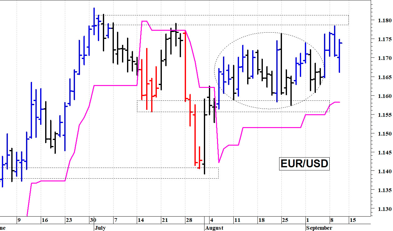 Euro-dollaro: un veloce recupero intraday