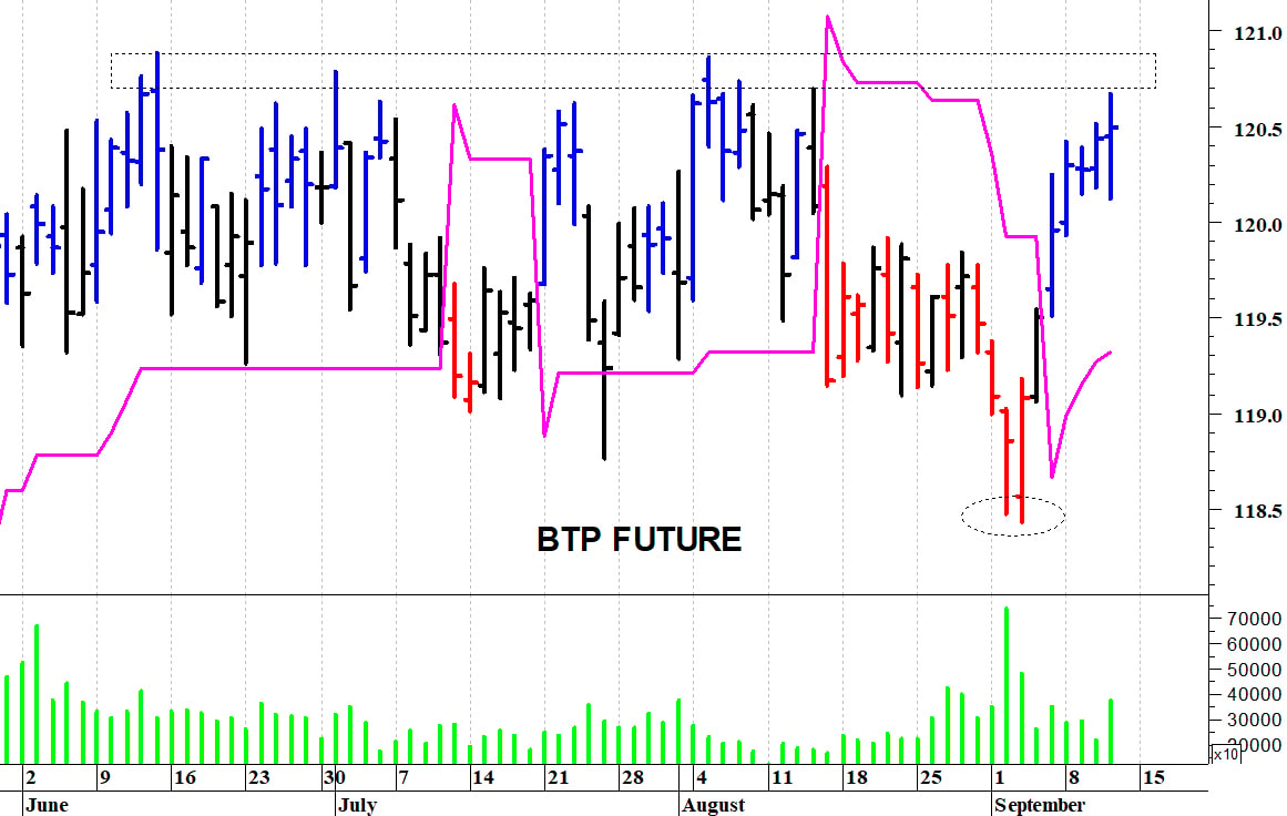 Btp future: i prezzi testano le resistenze