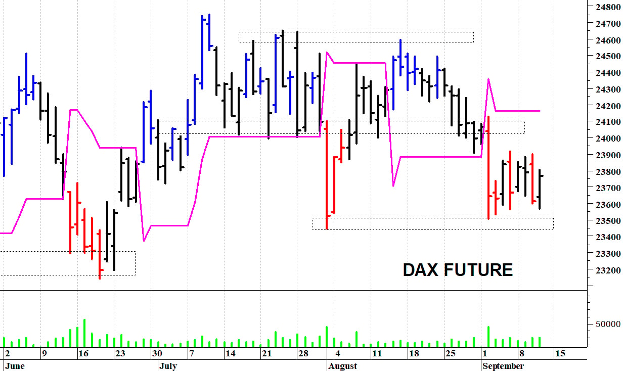 Dax future: supporto a 23.570 punti