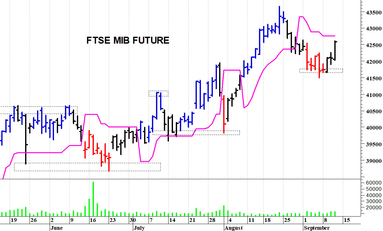 Ftse Mib future: spunti operativi in diretta per venerdì 12 settembre