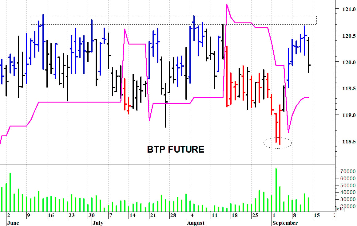 Btp future: una veloce correzione intraday