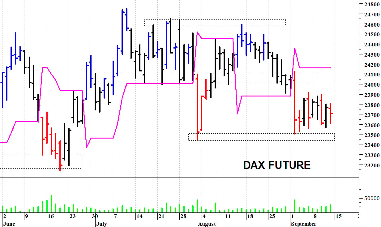 Dax future: andamento contrastato