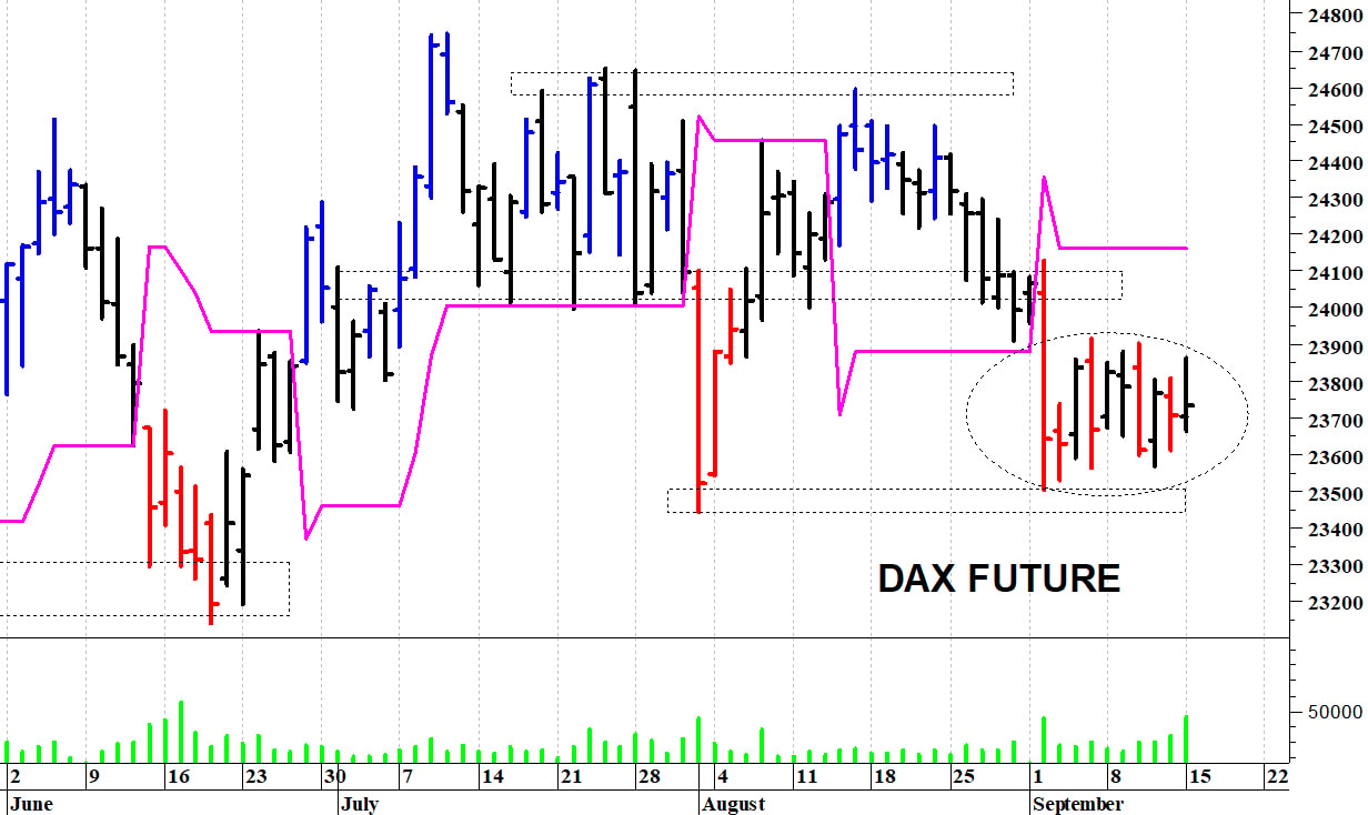 Dax future: fase contrastata