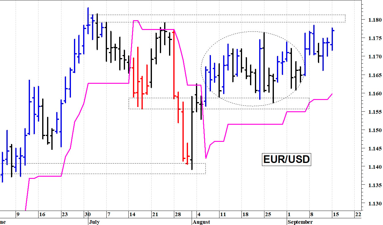 Euro-dollaro: resistenza in area 1,1810-1,1820