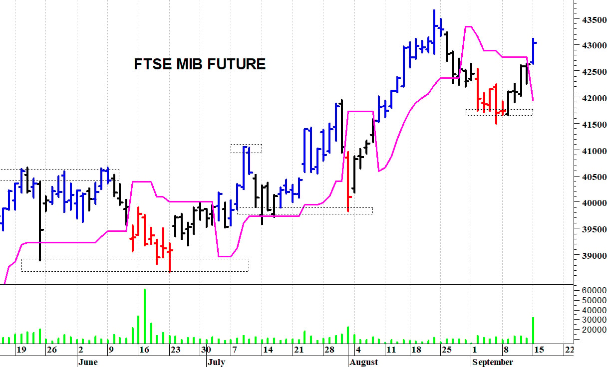 Ftse Mib future: spunti operativi in diretta. Aggiornamento della mattinata