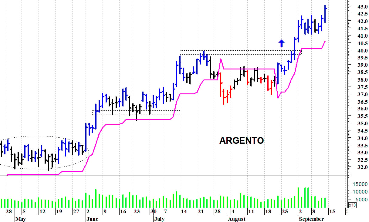 Argento: il trend rimane rialzista