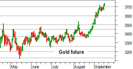 Oro, l'analisi tecnica di oggi: massimi storici in continuo aggiornamento