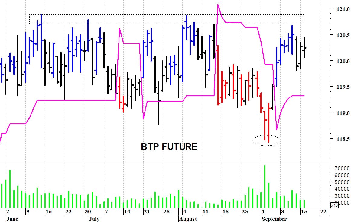Btp future: situazione contrastata