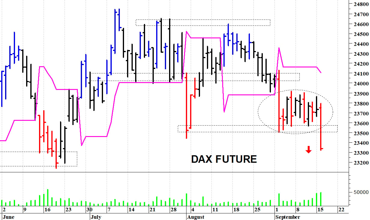 Dax future: una brusca flessione