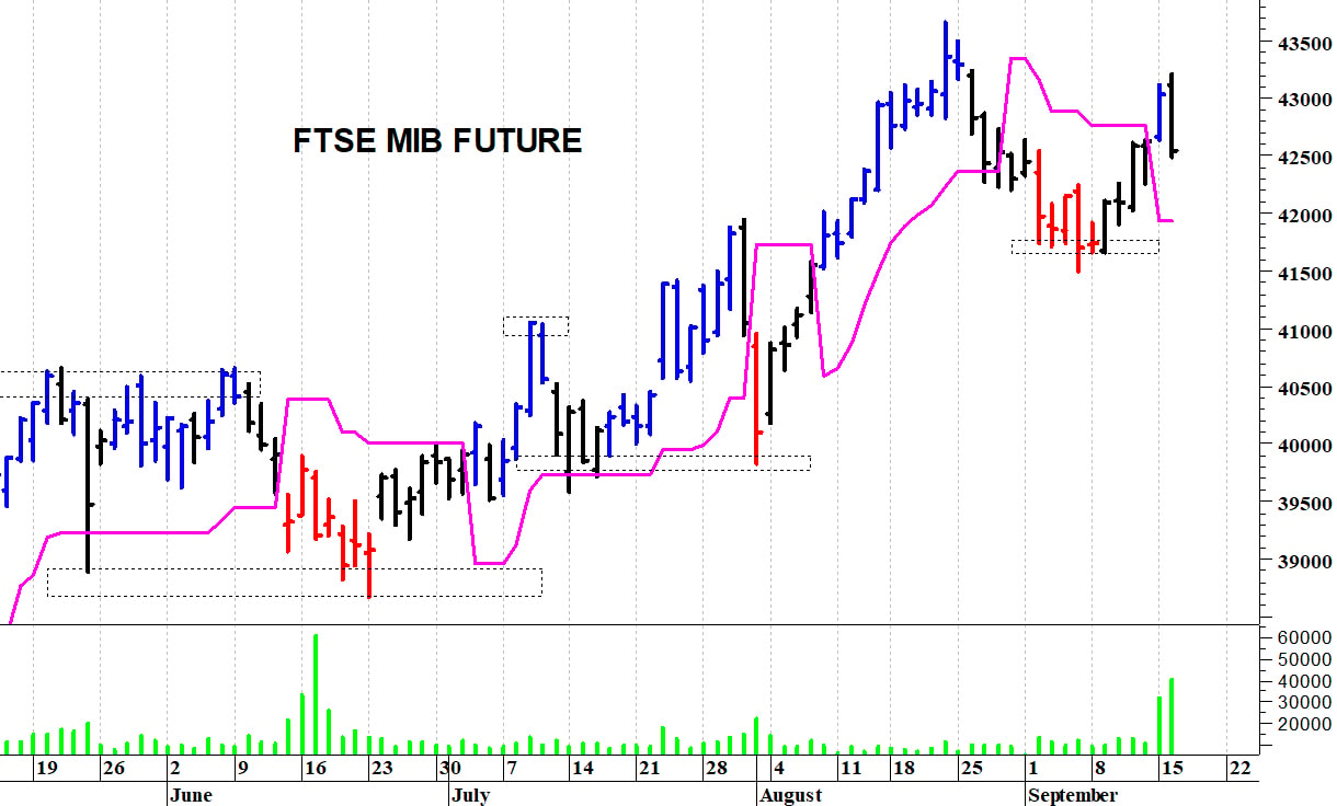 Ftse Mib future: spunti operativi in diretta. Chiusura di seduta
