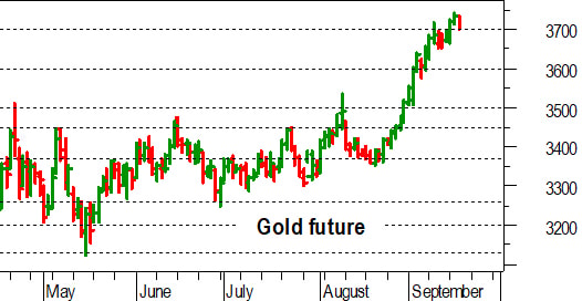 Oro, l'analisi tecnica di oggi: fisiologico pullback dopo i nuovi massimi