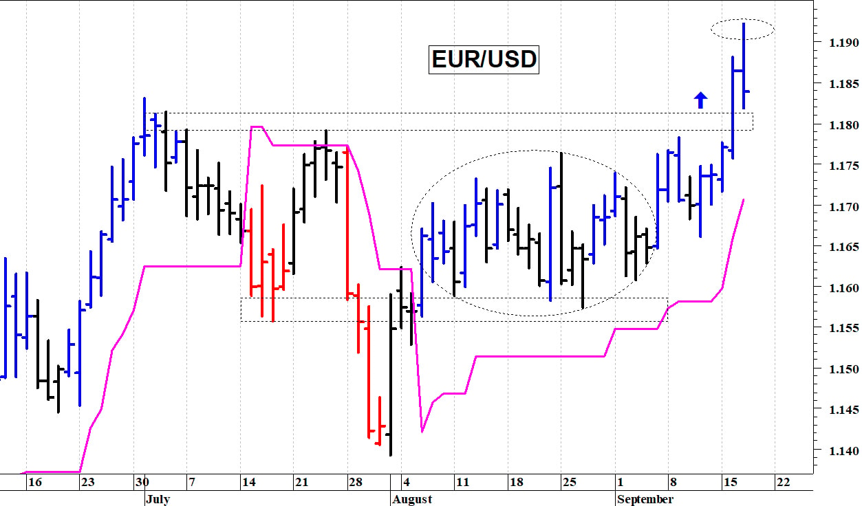 Euro-dollaro: picco intraday a quota 1,1920