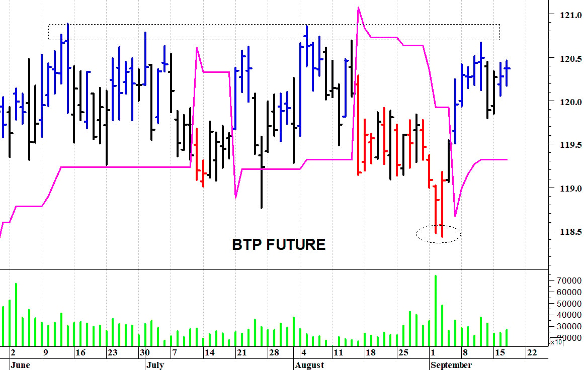 Btp future: ancora in laterale