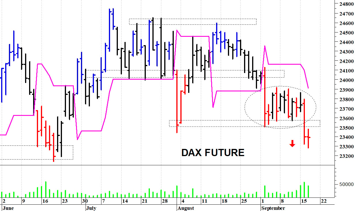 Dax future: il trend rimane negativo