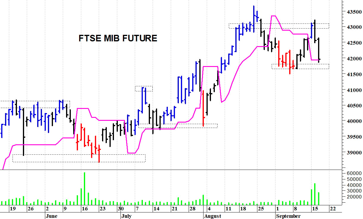 Ftse Mib future: spunti operativi in diretta. Aggiornamento della mattinata