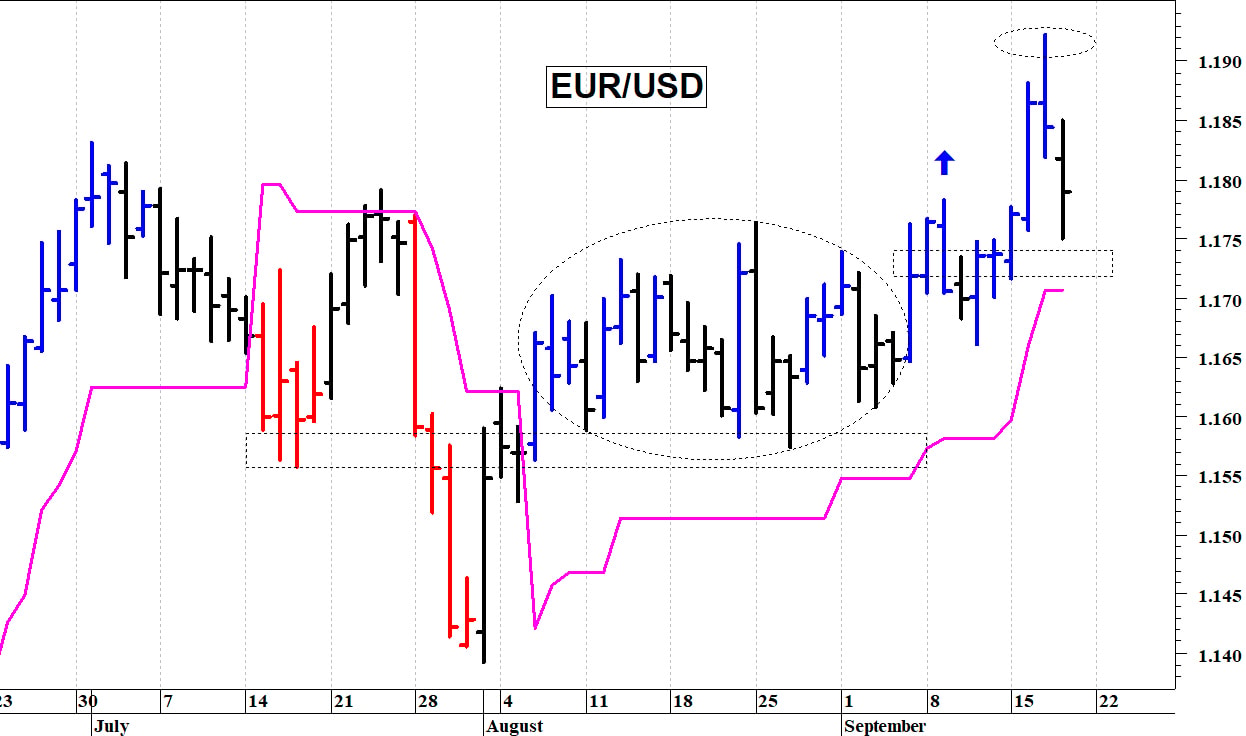 Euro-dollaro: una rapida correzione