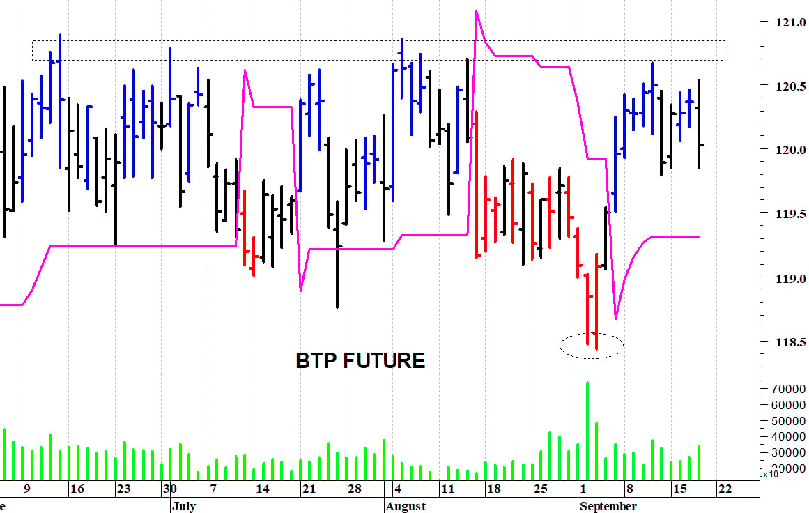Btp future: il quadro tecnico rimane contrastato