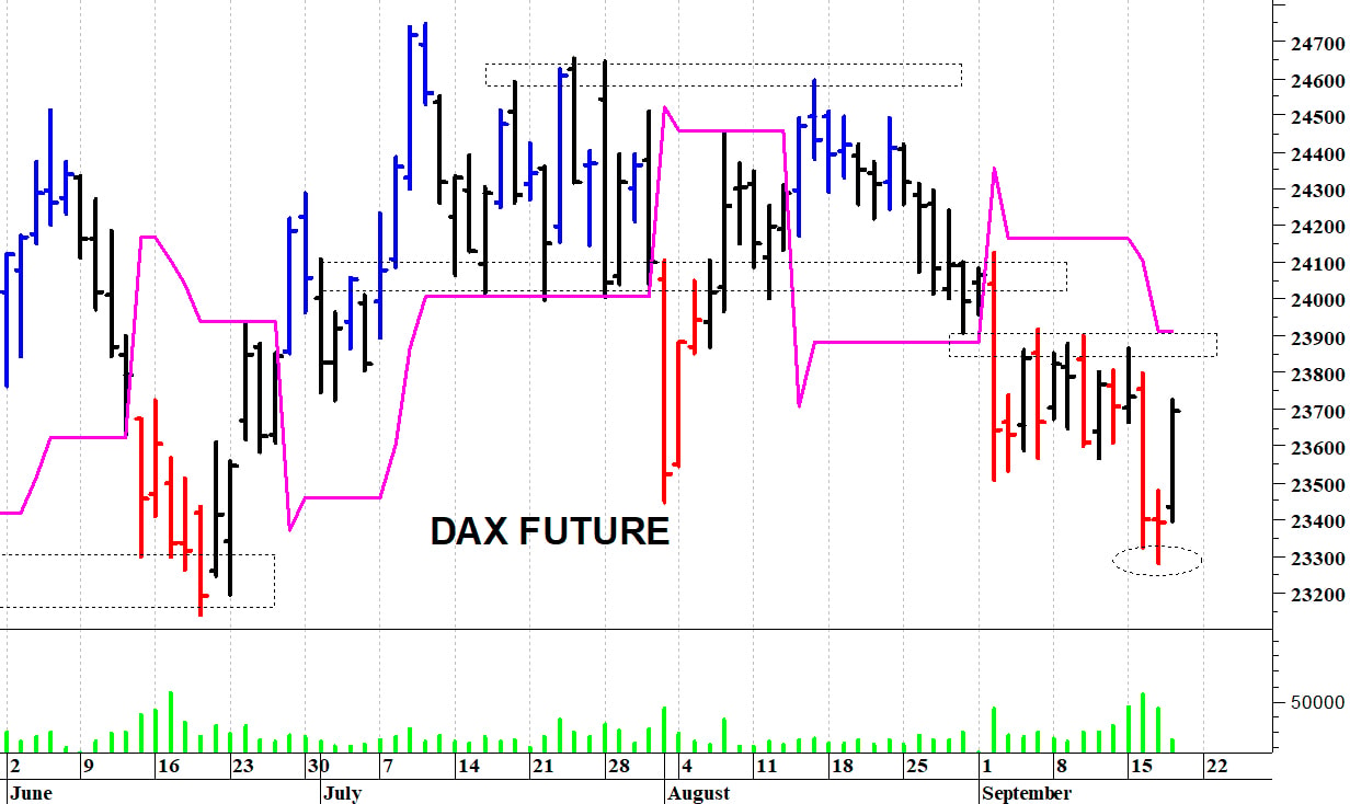 Dax future: un veloce recupero