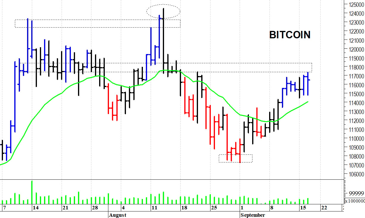 Bitcoin ($): a ridosso delle resistenze