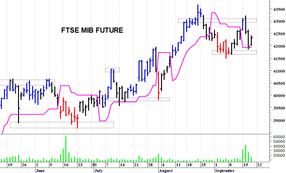 Ftse Mib future: spunti operativi in diretta. Aggiornamento della mattinata