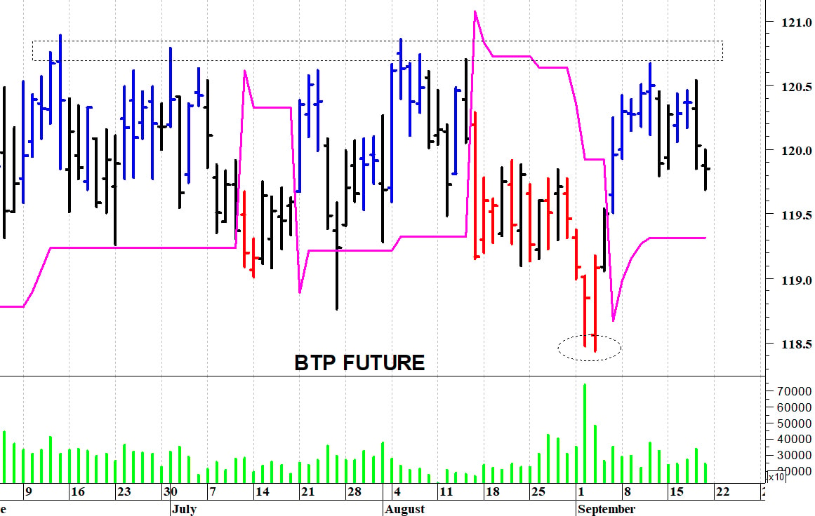 Btp future: il quadro tecnico rimane contrastato