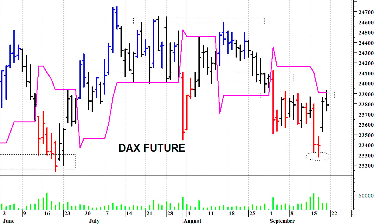 Dax future: un veloce recupero