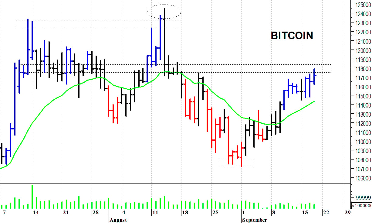 Bitcoin ($): resistenza grafica a quota 118.000$