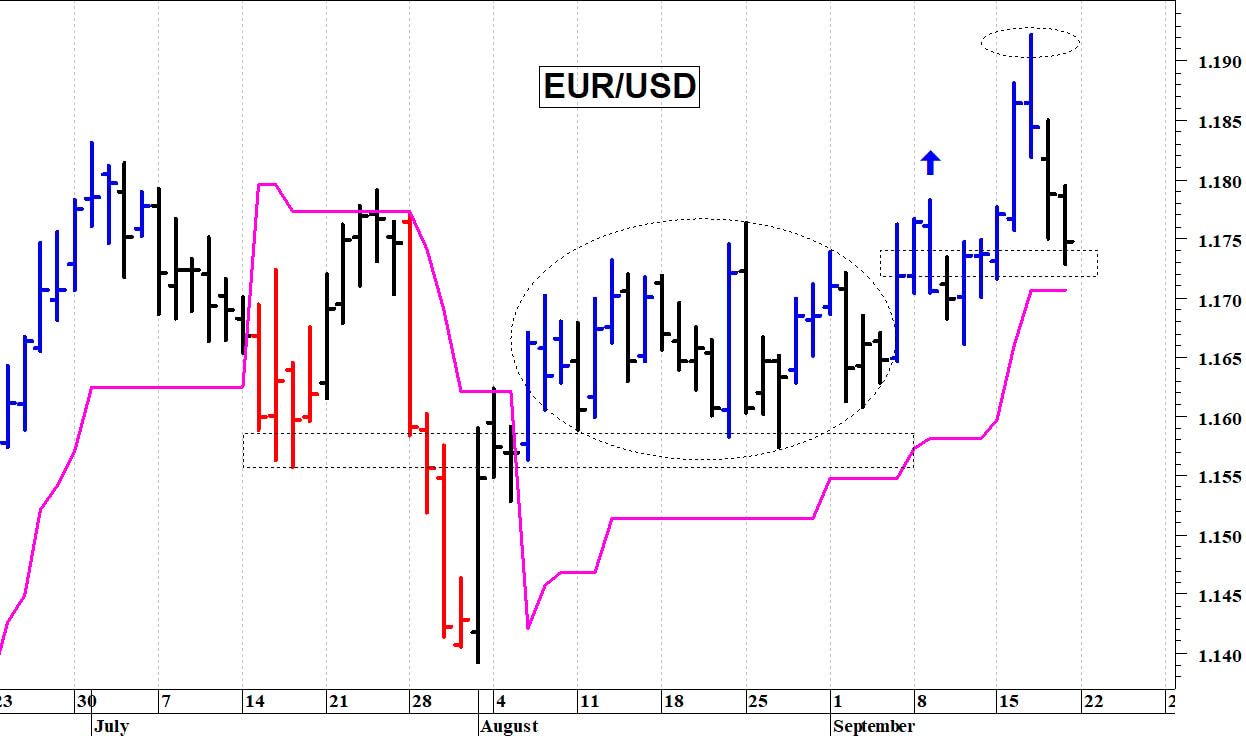 Euro-dollaro: in discesa verso i supporti