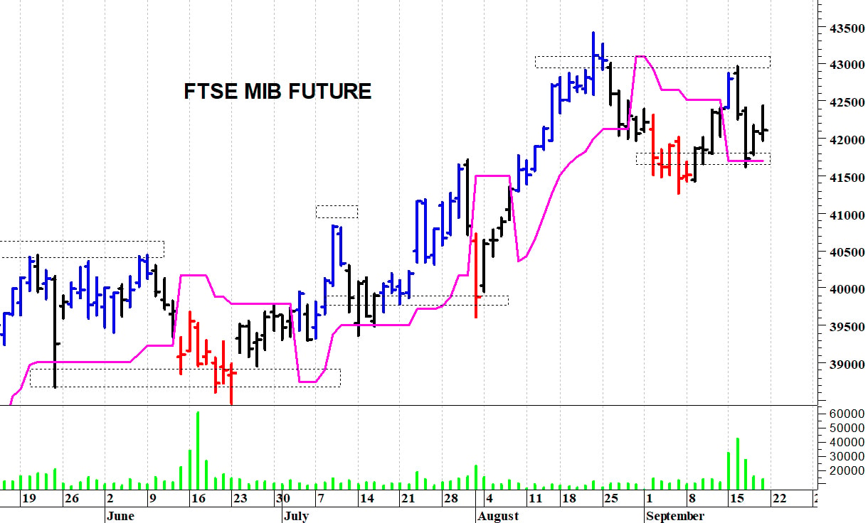Ftse Mib future: spunti operativi in diretta. Aggiornamento del pomeriggio