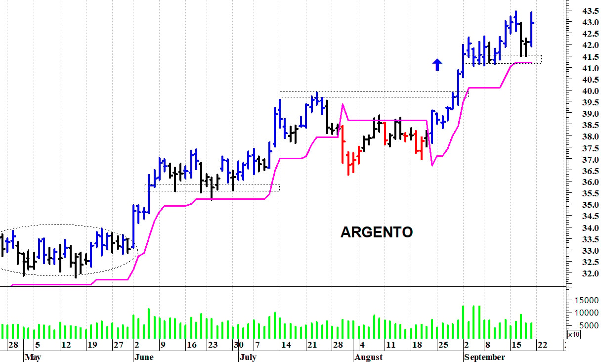 Argento: un nuovo spunto rialzista