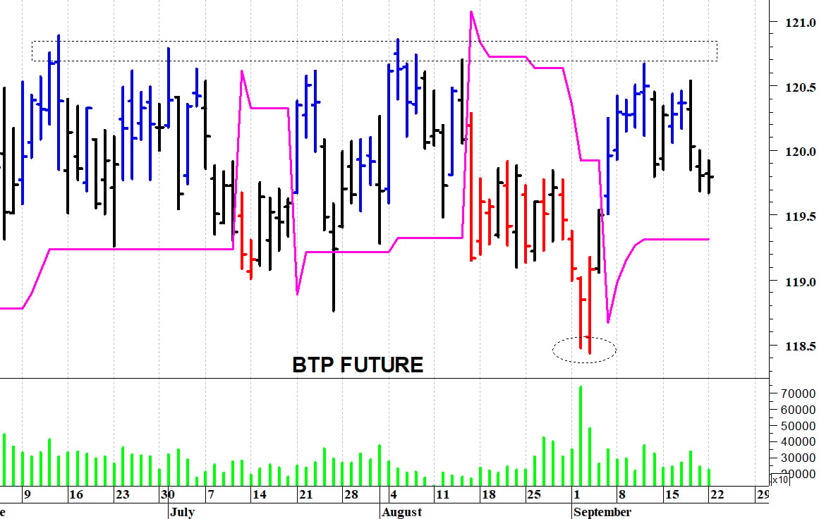 Btp future: in stretto trading-range