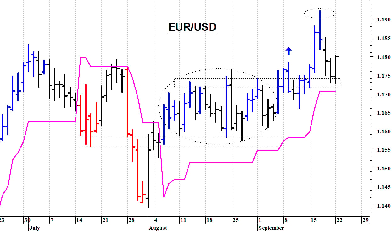 Euro-dollaro: valido supporto in area 1,1730-1,1725