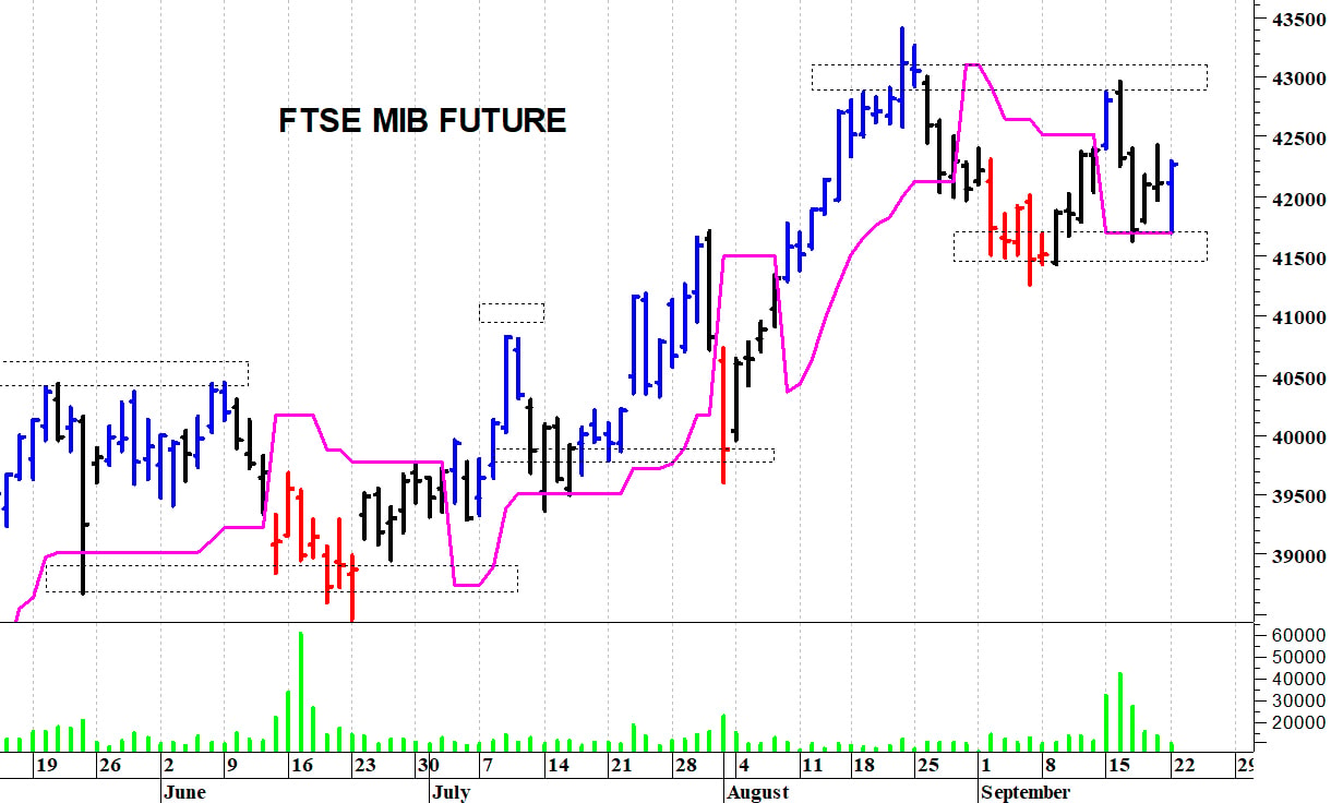Ftse Mib future: spunti operativi in diretta per martedì 23 settembre