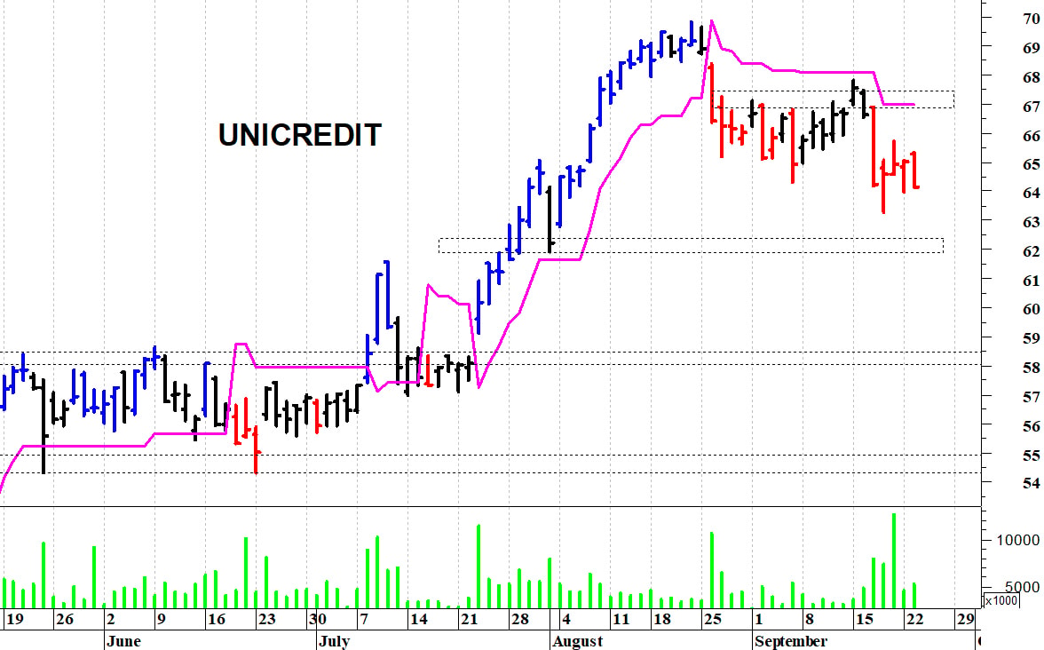 Unicredit: il quadro tecnico rimane precario