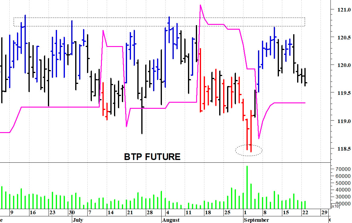 Btp future: ancora in laterale