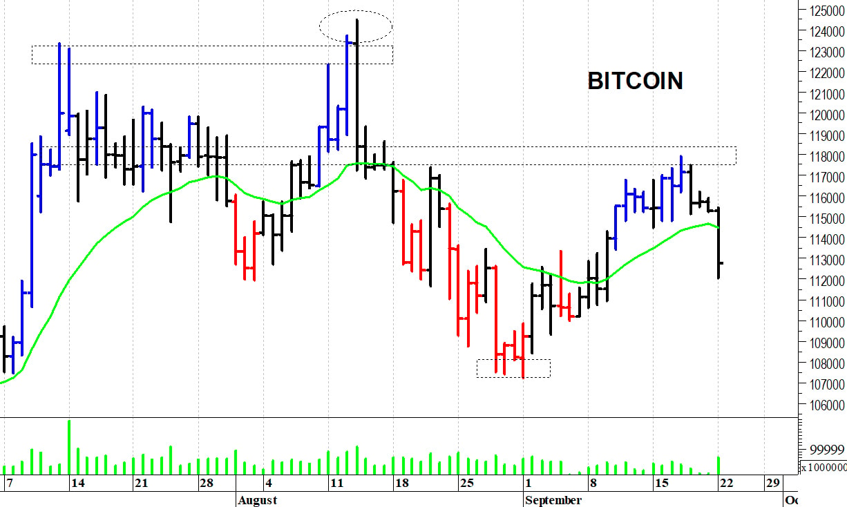Bitcoin ($): prezzi in fase correttiva