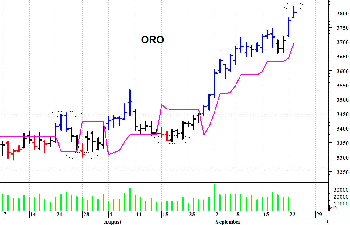 Oro ($): nuovi massimi storici a quota 3.824 dollari