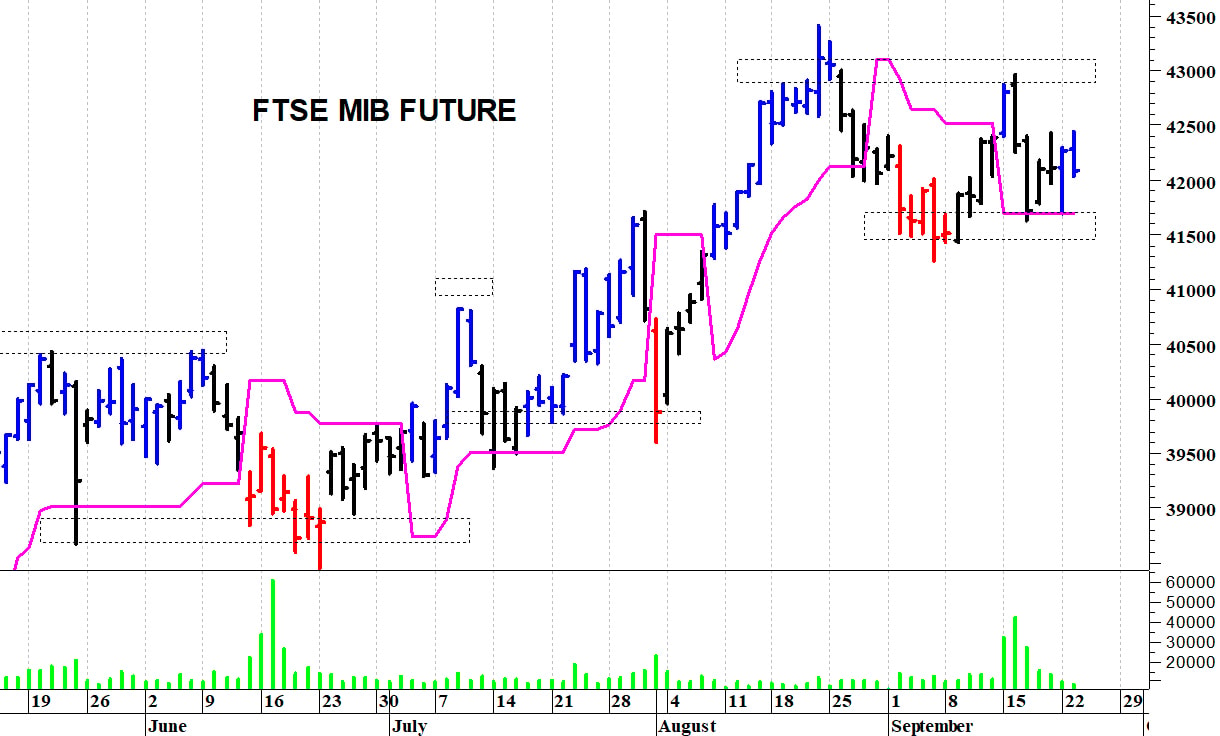 Ftse Mib future: spunti operativi in diretta. Aggiornamento della mattinata