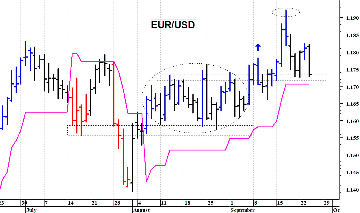 Euro-dollaro: pericolosa una discesa sotto 1,1725
