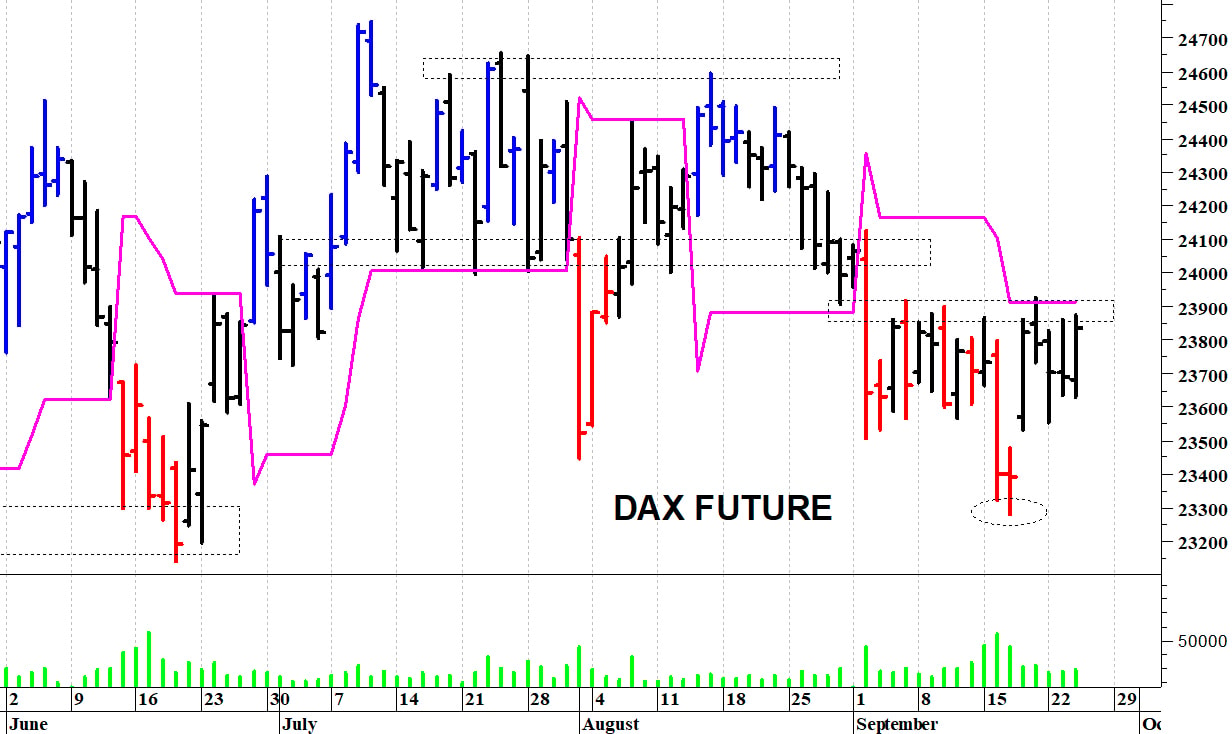 Dax future: reazione dai 23.630 punti