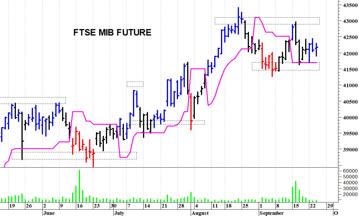 Ftse Mib future: spunti operativi in diretta per giovedì 25 settembre