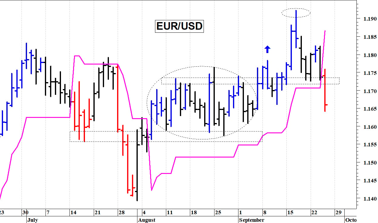 Euro-dollaro: il quadro tecnico si è indebolito