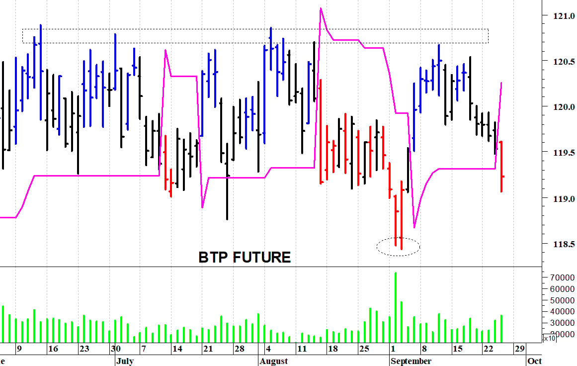 Btp future: la correzione prosegue