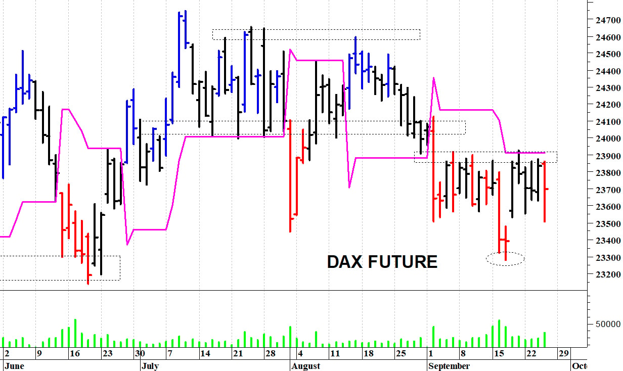 Dax future: una rapida correzione intraday