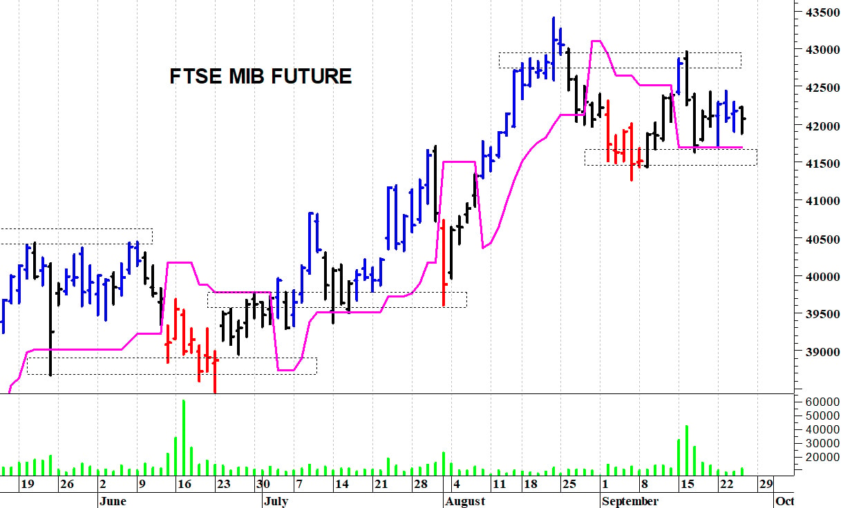 Ftse Mib future: spunti operativi in diretta per venerdì 26 settembre