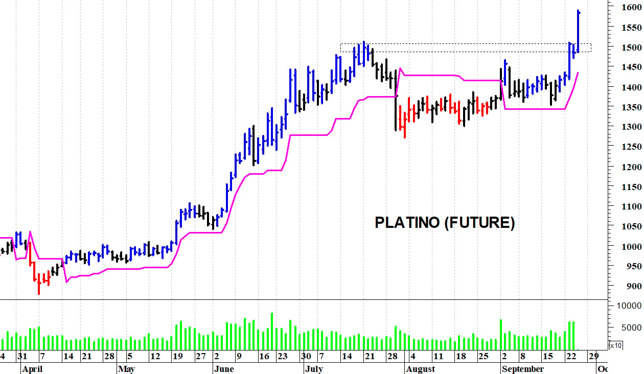 Platino: i prezzi strappano ancora al rialzo