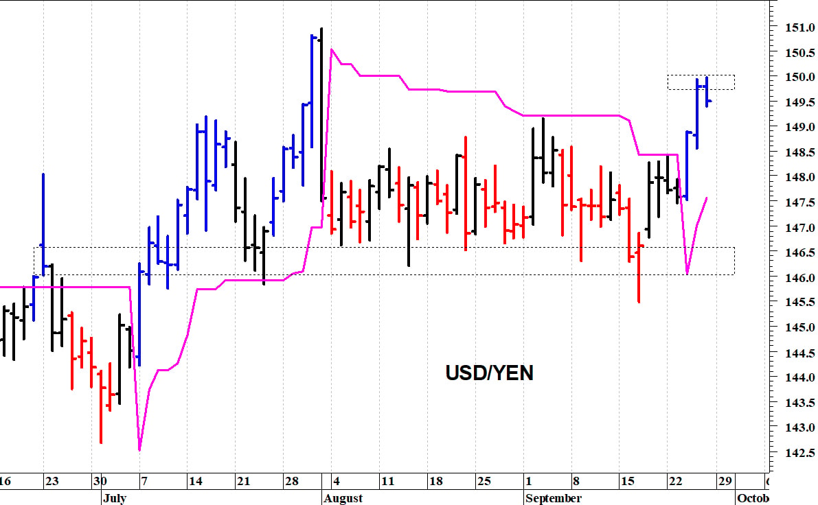 Usd/Yen: positivo il superamento di quota 150