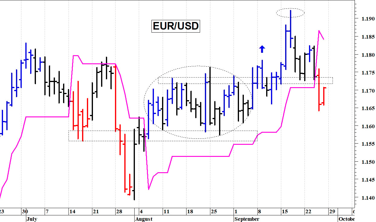 Euro-dollaro: il quadro tecnico rimane precario