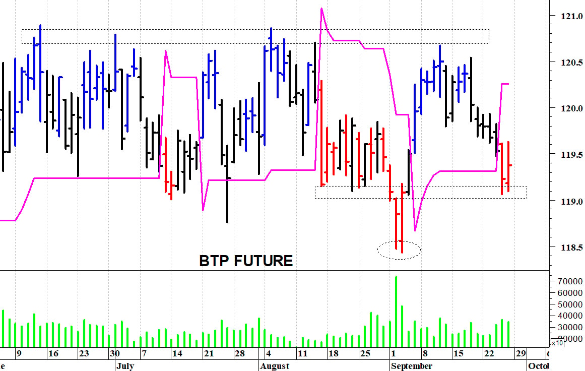 Btp future: reazione tecnica