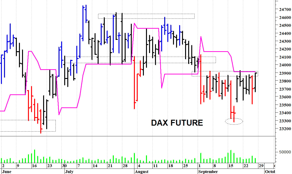 Dax future: un veloce recupero intraday
